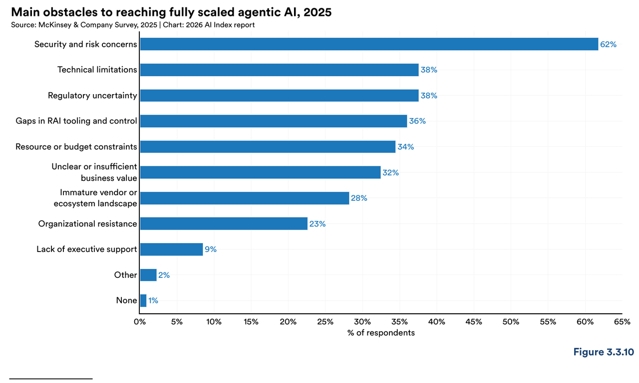 Bar chart from the 2026 AI Index report of the main obstacles to reaching fully scaled agentic AI in 2025: security and risk concerns lead at 62%, followed by technical limitations and regulatory uncertainty at 38% each and gaps in RAI tooling and control at 36%.