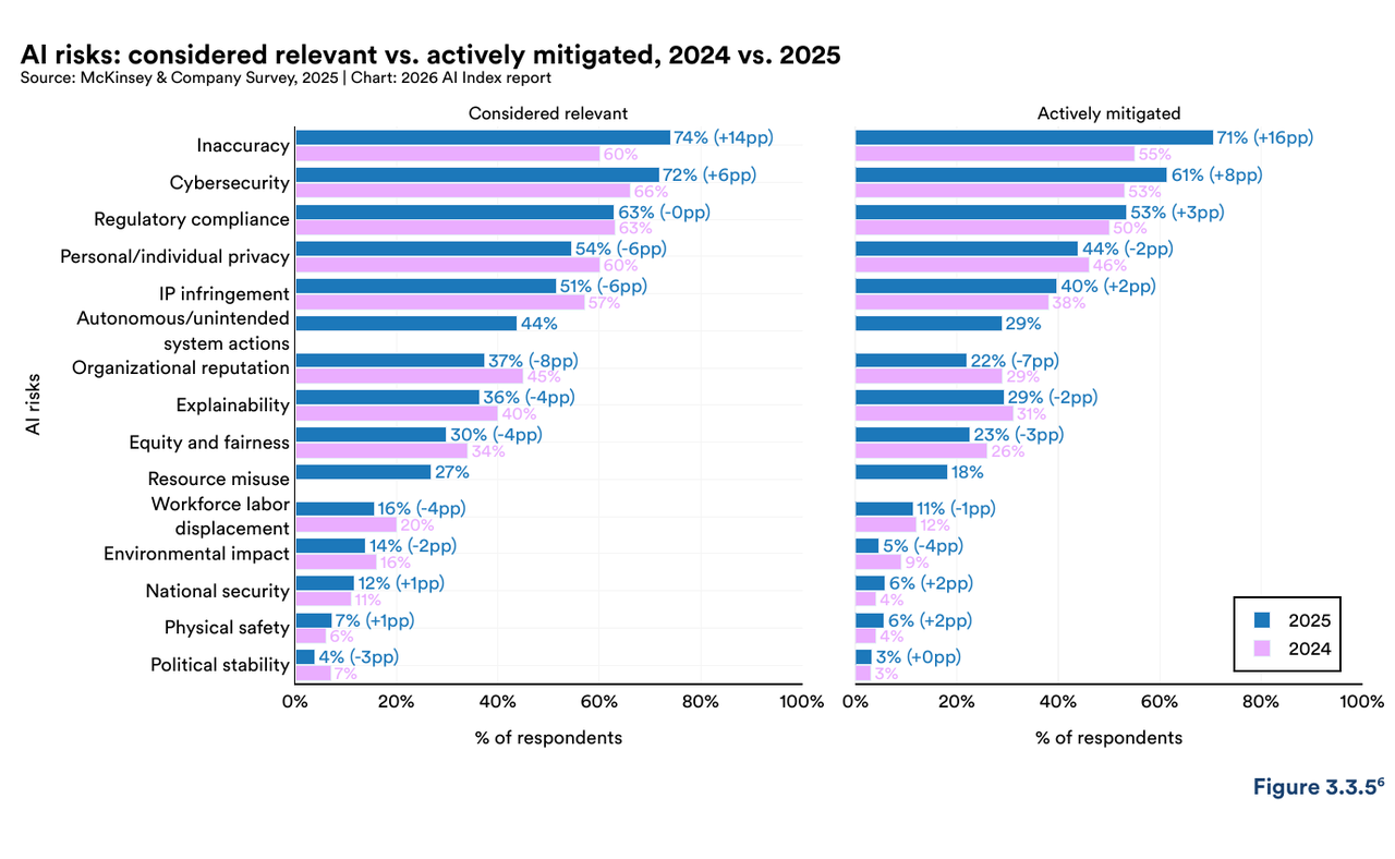 Paired bar chart from the 2026 AI Index report comparing, for 2024 and 2025, the share of McKinsey survey respondents who consider each AI risk relevant versus actively mitigate it; inaccuracy leads at 74% considered relevant and 71% actively mitigated, followed by cybersecurity and regulatory compliance.