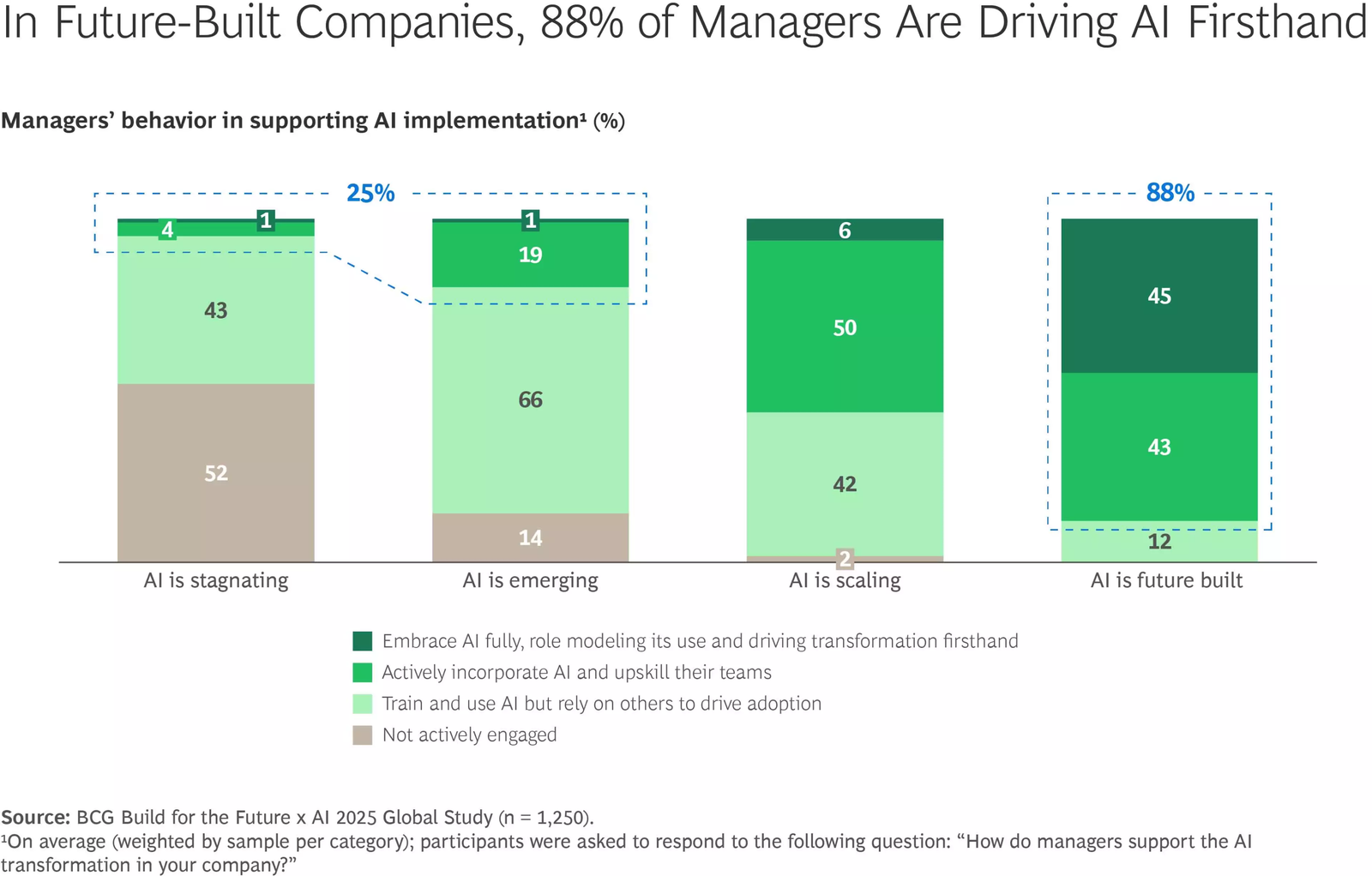 The chart, titled "Managers' behavior in supporting AI implementation (%)", shows managers' support for AI in different AI maturity stages. In "AI is stagnating", 43% embrace AI fully, 52% actively incorporate AI, 14% train and use AI relying on others, and 4% are not actively engaged. In "AI is emerging", 19% embrace AI fully, 66% actively incorporate AI, 14% train and use AI relying on others, and 1% are not actively engaged. In "AI is scaling", 6% embrace AI fully, 50% actively incorporate AI, 42% train and use AI relying on others, and 2% are not actively engaged. In "AI is future built", 45% embrace AI fully, 43% actively incorporate AI, 12% train and use AI relying on others, and 1% are not actively engaged. The source is BCG Build for the Future x AI 2025 Global Study (n=1,250).