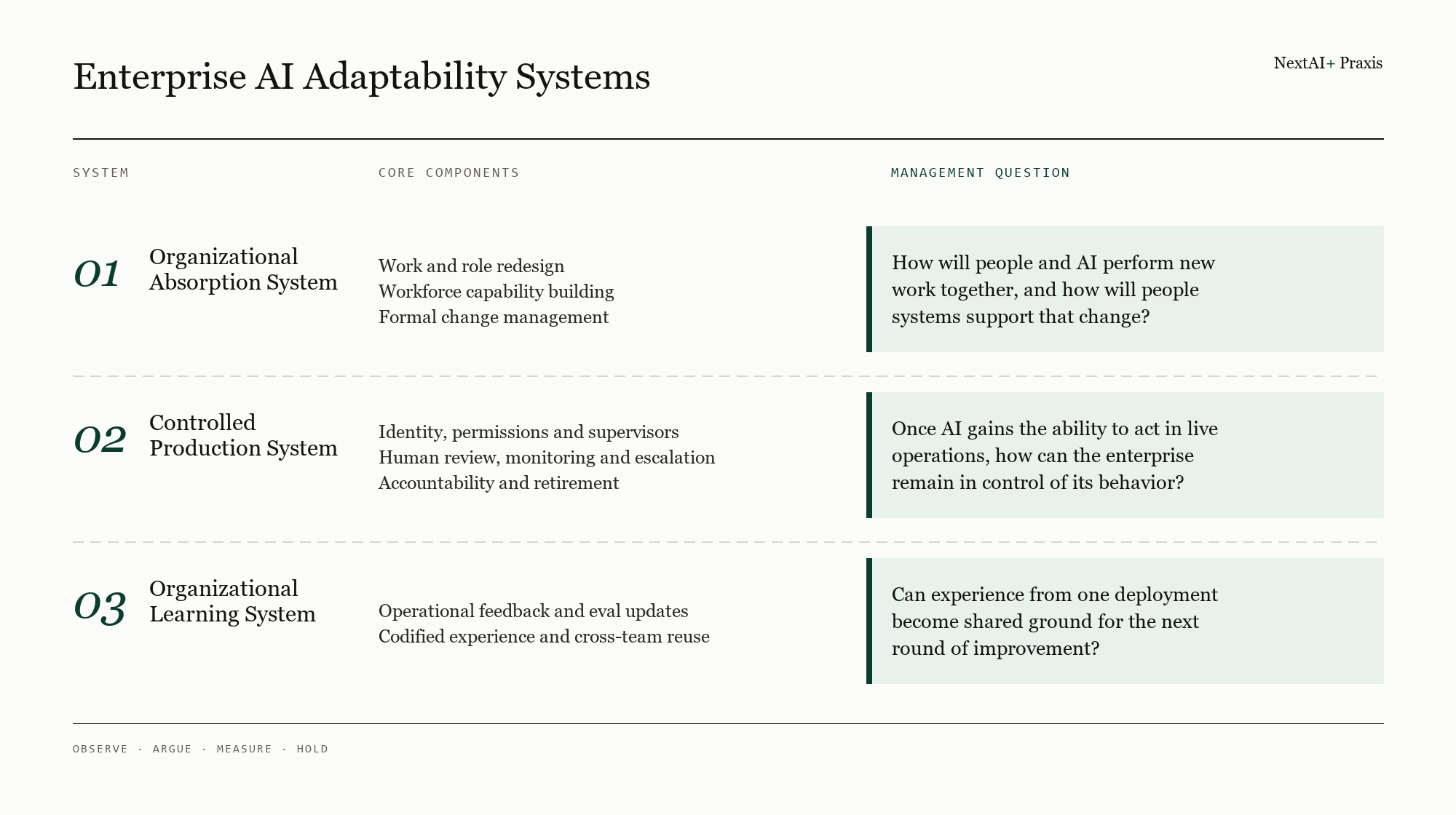 The image, titled "Enterprise AI Adaptability Systems", presents three connected systems enterprises need to adapt to AI-driven change. System 01 is the Organizational Absorption System, with core components like work and role redesign, workforce capability building, and formal change management, and the management question is about how people and AI will perform new work together. System 02 is the Controlled Production System, including identity, permissions, supervisors, human review, monitoring, accountability, and retirement, with the question on how the enterprise can remain in control of AI's behavior. System 03 is the Organizational Learning System, with operational feedback, eval updates, codified experience, and cross-team reuse, and the question is about whether experience from one deployment can be a shared ground for the next round of improvement.