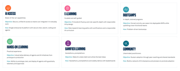 The image presents a flow chart of the organizational learning system, divided into six sections: AI Access, E-Learning, Bootcamps, Hands-on Learning, Gamified Learning, and Community. Each section has a corresponding icon, title, objective, description, and how-to. AI Access aims to make AI capabilities accessible, E-Learning focuses on guided and self-guided learning paths, Bootcamps offer in-depth programs, Hands-on Learning provides practical experience, Gamified Learning uses games and challenges, and Community fosters practitioner communities.