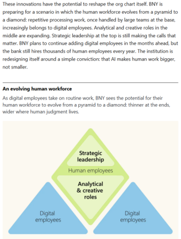 The image presents BNY's perspective on the evolving human workforce from a pyramid to a diamond. It shows a diamond shape with "Strategic leadership" at the top, "Human employees" in the middle, and "Analytical & creative roles" below. The diamond is flanked by two blue triangles labeled "Digital employees" on both sides. This diagram aligns with the context that BNY plans to continue adding digital employees while redesigning itself around the belief that AI makes work bigger, not smaller.