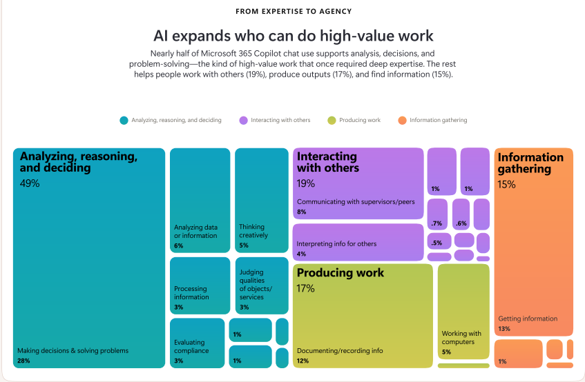 Microsoft 365 Copilot conversation-goal treemap titled 'AI expands who can do high-value work,' showing analyzing, reasoning and deciding at 49%, interacting with others 19%, producing work 17%, and information gathering 15%.