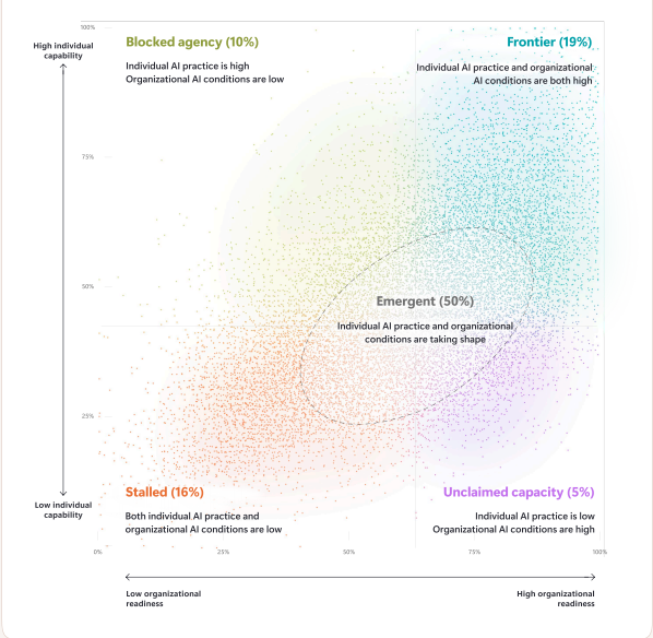 Microsoft scatter-plot mapping five categories of AI users by individual AI capability and organizational readiness: Frontier (19%), Blocked agency (10%), Emergent (50%), Stalled (16%), and Unclaimed capacity (5%).