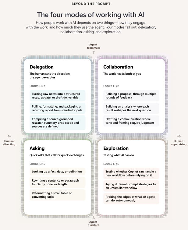 Microsoft's 'four modes of working with AI' diagram — delegation, collaboration, asking, and exploration — placed on axes of how people engage with the work and how much they use the agent, each mode with example tasks.