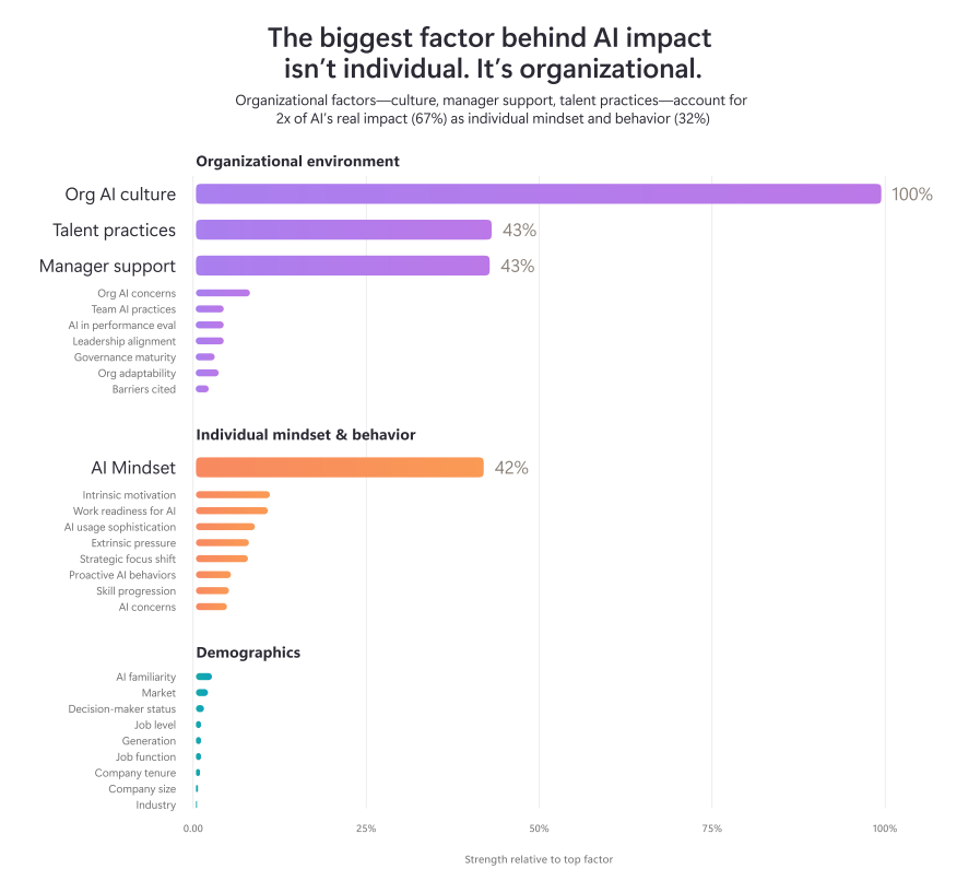 Microsoft bar chart, 'The biggest factor behind AI impact isn't individual, it's organizational,' showing organizational-environment factors (org AI culture 100%, talent practices and manager support 43%) outweighing individual mindset (AI Mindset 42%) and demographics.