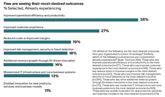 The chart, titled "Few are seeing their most-desired outcomes", shows the percentage of enterprises that have already experienced various AI strategic outcomes. The top outcome is "Improved operational efficiency and productivity" at 38%, followed by "Improved customer experience" at 27%, "Reduced costs or improved margins" at 19%, "Improved risk management, security or fraud detection" at 18%, "Additional revenue growth through AI-driven innovation" at 14%, "Modernized IT infrastructure and core business systems" at 13%, and "Enabled innovation for new products, services and business models" at 11%. This data is from Kyndryl's "2026 People Readiness Report" and compiled by NextAI+Praxis.