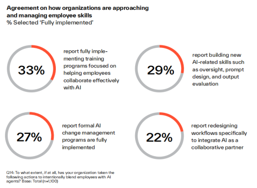 The image presents four circular charts showing the share of enterprises that have fully implemented various aspects of human-AI collaboration. The first chart, with 33% in red, indicates that 33% report fully implementing training programs focused on helping employees collaborate effectively with AI. The second, at 29%, shows 29% building new AI-related skills like oversight, prompt design, and output evaluation. The third, with 27% in red, states 27% have formal AI change management programs fully implemented. The fourth, at 22%, shows 22% have redesigned workflows specifically to integrate AI as a collaborative partner. All data is sourced from Kyndryl's "2026 People Readiness Report" and compiled by NextAI+Praxis.