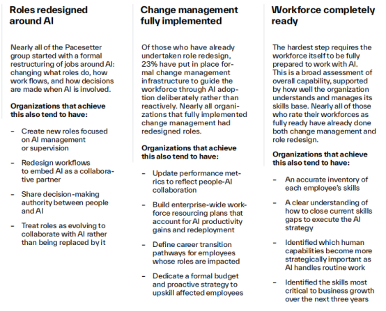 The image presents Kyndryl's summary of the Pacesetters' path to people readiness in three stages: role redesign, formal change management, and workforce readiness. In role redesign, nearly all Pacesetters started with AI-focused job restructuring, creating new roles like AI management and redesigning workflows. In formal change management, 23% implemented infrastructure to guide workforce through AI adoption, with organizations that fully implemented also updating metrics and building workforce resourcing plans. For workforce readiness, the hardest step is for the workforce to be fully prepared, requiring an accurate inventory of skills, understanding of current gaps, and identifying critical skills for business growth.