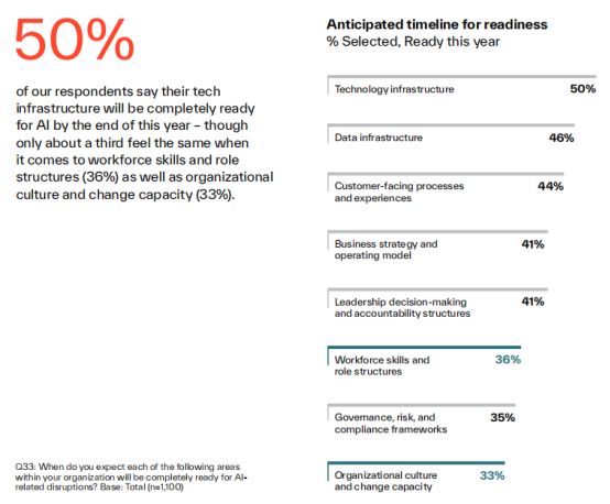 The image presents the share of enterprises expecting each AI readiness condition to be completed within the year, sourced from Kyndryl’s “2026 People Readiness Report” and compiled by NextAI+Praxis. A large red "50%" highlights that 50% of respondents believe their technology infrastructure will be fully ready for AI by the end of the year. Other readiness conditions and their corresponding percentages are: data infrastructure (46%), customer-facing processes and experiences (44%), business strategy and operating model (41%), leadership decision-making and accountability structures (41%), workforce skills and role structures (36%), governance, risk, and compliance frameworks (35%), and organizational culture and change capacity (33%).