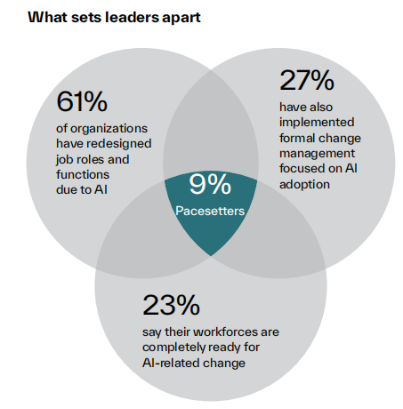 The image is a Venn diagram titled "What sets leaders apart" in the context of Kyndryl's "2026 People Readiness Report". It shows three overlapping circles representing different conditions for organizations to be considered "Pacesetters". The left circle states 61% of organizations have redesigned job roles and functions due to AI. The right circle indicates 27% have implemented formal change management focused on AI adoption. The bottom circle shows 23% say their workforces are completely ready for AI-related change. The intersection (Pacesetters) is marked with 9%.