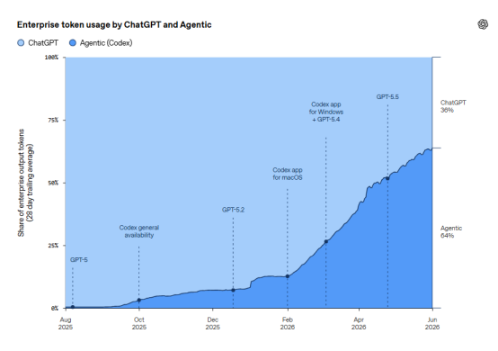 The chart shows the changes in the share of enterprise output tokens generated by ChatGPT and Codex from August 2025 to June 2026. The x-axis represents time, and the y-axis shows the share of enterprise output tokens. The blue area represents ChatGPT, and the blue line represents Codex. Key events marked on the chart include GPT-6, Codex general availability, Codex app for macOS, Codex app for Windows + GPT-1.4, and GPT-5.5. By June 2026, the share of enterprise output tokens generated by ChatGPT is 30%, while Codex is 6%.