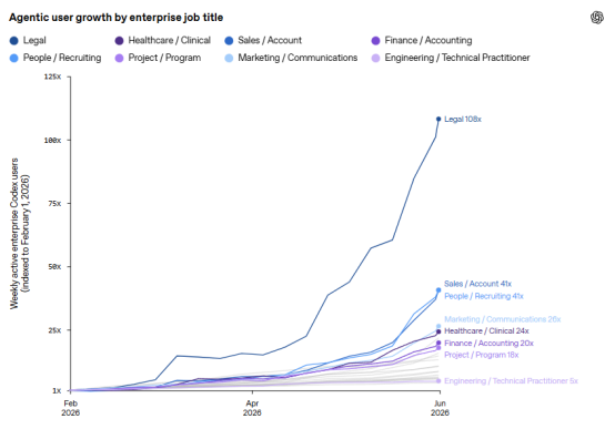 The chart shows the growth in weekly active enterprise Codex users across job functions from February 1, 2026 to February 1, 2026, with February 1, 2026 as the baseline. It uses different colors to represent various job functions, including Legal, Healthcare/Clinical, Sales/Account, Finance/Accounting, People/Recruiting, Project/Program, Marketing/Communications, and Engineering/Technical Practitioner. The Legal job function has the steepest upward trend, with weekly active enterprise Codex users reaching 108x by February 1, 2026. Sales/Account and People/Recruiting also show significant growth, reaching 41x and 41x respectively. Marketing/Communications reaches 20x, Healthcare/Clinical reaches 24x, Finance/Accounting reaches 20x, Project/Program reaches 16x, and Engineering/Technical Practitioner reaches 6x.