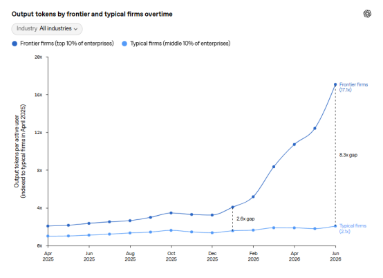 The chart, titled "Output tokens by frontier and typical firms overtime", shows the output tokens per active user (normalized to April 2025) of frontier firms (top 10% of enterprises) and typical firms (middle 10% of enterprises) across all industries from April 2025 to June 2026. Frontier firms' output tokens per active user start around 3.5x in April 2025, increase to 17.3x by June 2026, while typical firms' output tokens per active user remain around 2.1x. The gap between frontier firms and typical firms widens from 2.6x in January 2026 to 8.3x by June 2026, illustrating that under the same technological progress, enterprises are diverging in their actual intensity of AI use.