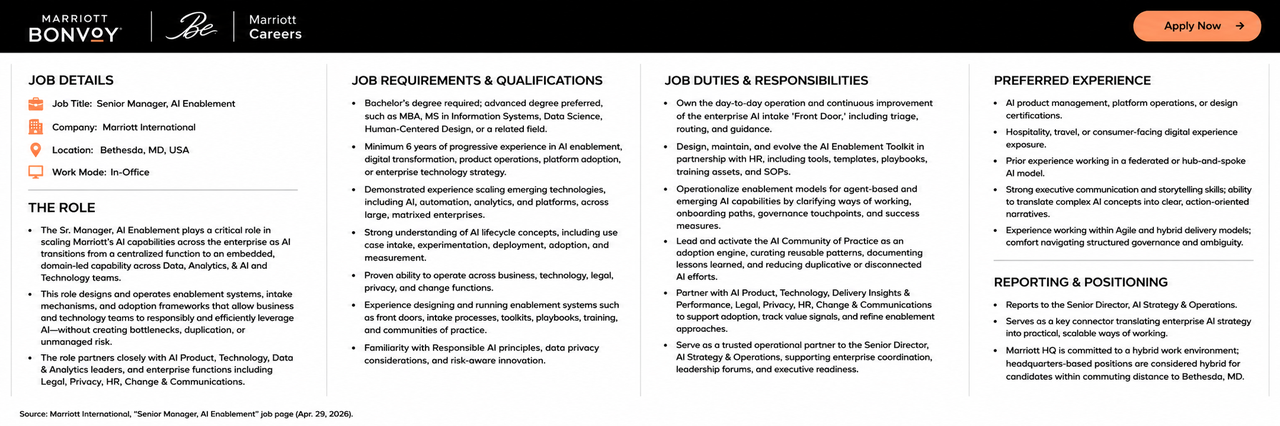 Marriott Careers job posting for 'Senior Manager, AI Enablement' (Bethesda, MD), laid out in columns for job details, requirements, duties, preferred experience, and reporting lines.