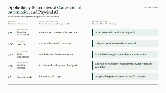 The table compares the applicability boundaries of conventional automation and Physical AI across five evaluation dimensions. For operating environment, conventional automation prefers stable conditions, while Physical AI is suitable for frequently changing states. In task rules, conventional automation can be fully specified, whereas Physical AI requires judgment from feedback. Device relationships show conventional automation with a fixed combination, and Physical AI needs dynamic coordination of multiple types. Exception handling in conventional automation has established rules, while Physical AI depends on experience, experimentation, and continuous calibration. Execution model: conventional automation repeats a fixed program, and Physical AI adapts to real-world outcomes.