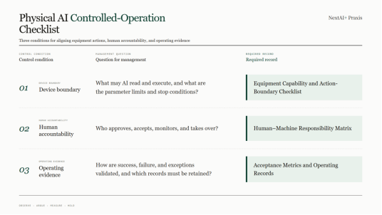 The image presents the "Physical AI Controlled-Operation Checklist" with three conditions: Control condition, Human accountability, and Operating evidence. Each condition has a corresponding question for management and a required record. The Control condition asks about device boundary, with the required record being the Equipment Capability and Action-Boundary Checklist. Human accountability questions who approves, accepts, monitors, and takes over, with the Human-Machine Responsibility Matrix as the required record. Operating evidence asks about success, failure, exceptions validation, and record retention, with Acceptance Metrics and Operating Records as the required record.