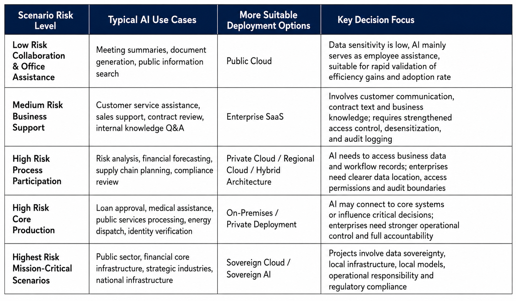 Table mapping five scenario risk levels — low-risk collaboration and office assistance, medium-risk business support, high-risk process participation, high-risk core production, and highest-risk mission-critical scenarios — to typical AI use cases, more suitable deployment options from public cloud through sovereign AI, and the key decision focus for each.
