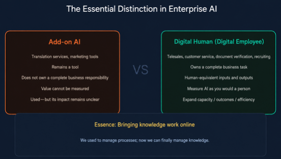 The image, titled "The Essential Distinction in Enterprise AI", compares add-on AI and digital human (digital employee). On the left, add-on AI includes translation services, marketing tools, remains a tool, lacks complete business responsibility, has unclear impact, and its value cannot be measured. On the right, digital human owns a complete business task, has human-equivalent inputs and outputs, measures AI like a person, expands capacity/outcomes/efficiency, and is used to manage knowledge work online.