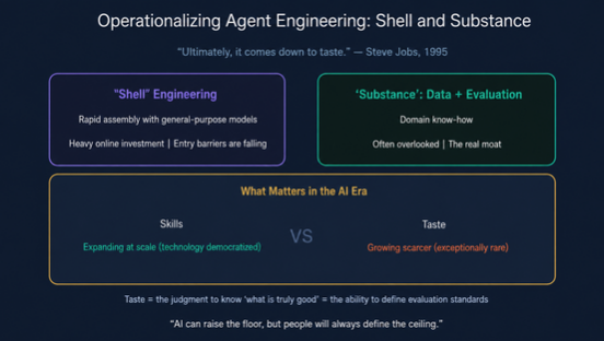 The image, titled "Operationalizing Agent Engineering: Shell and Substance", presents the relationship among general-capability "shell", business data and evaluation "substance", skills, and business taste in agent engineering. It divides into two main parts: "Shell Engineering" (purple) with rapid assembly using general-purpose models and heavy online investment, and "'Substance': Data + Evaluation" (green) emphasizing domain know-how and being often overlooked. Below, it contrasts "Skills" (expanding at scale due to technology democratization) and "Taste" (growing scarcer and exceptionally rare), with a quote from Steve Jobs: "Ultimately, it comes down to taste."
