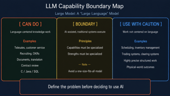 The image is a "LLM Capability Boundary Map" showing the classification of business scenarios for large models. It is divided into three sections: "CAN DO" (language-centered knowledge work like telesales, customer service), "BOUNDARY" (AI-assisted, traditional systems execute, with principles of specialized capabilities and strengths), and "USE WITH CAUTION" (work not centered on language such as scheduling, inventory management). A note emphasizes avoiding a one-size-fits-all model. At the bottom, it states "Define the problem before deciding to use AI". This map is related to the context about AI questions from 40 Chinese enterprises and the use of large models.