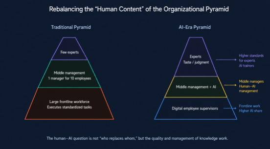 The image compares the traditional organizational pyramid with the AI-era pyramid, focusing on rebalancing the "human content". The left is the traditional pyramid: few experts at the top, middle management with 1 manager for 10 employees in the middle, and a large frontline workforce executing standardized tasks at the bottom. The right is the AI-era pyramid: experts with taste/judgment at the top, middle management with AI, digital employee supervisors in the middle, and frontline work with a higher AI share at the bottom. It notes the human-AI question is about the quality and management of knowledge work, not who replaces whom.